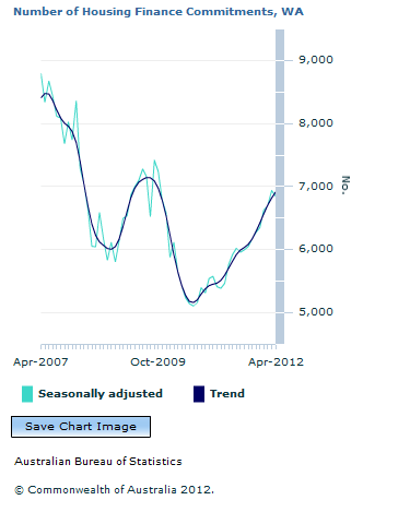 Graph Image for Number of Housing Finance Commitments, WA